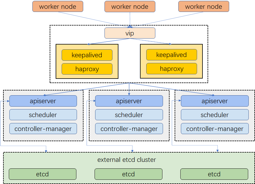 Kubernetes高可用集群整体架构