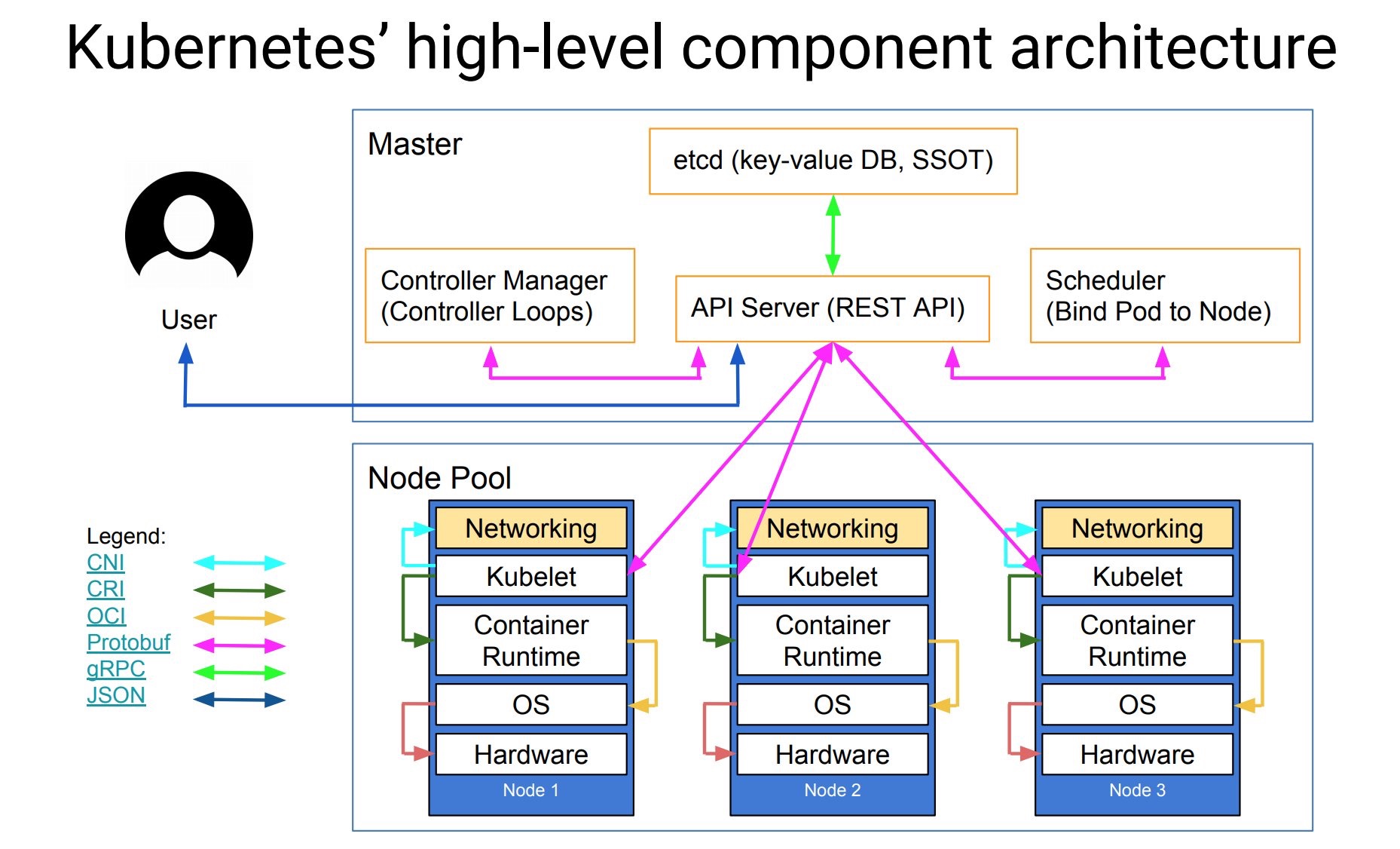 Kubernetes高可用集群整体架构